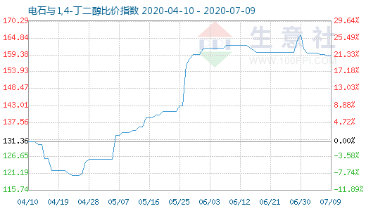 7月9日電石與1,4-丁二醇比價指數(shù)圖