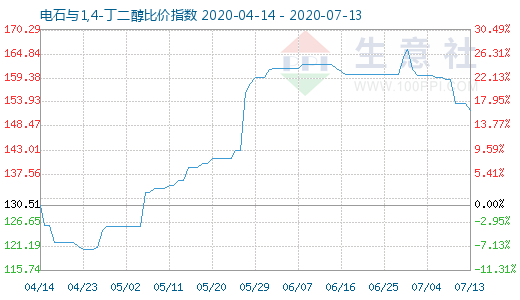 7月13日電石與1,4-丁二醇比價指數圖