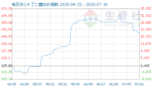7月14日電石與1,4-丁二醇比價指數圖