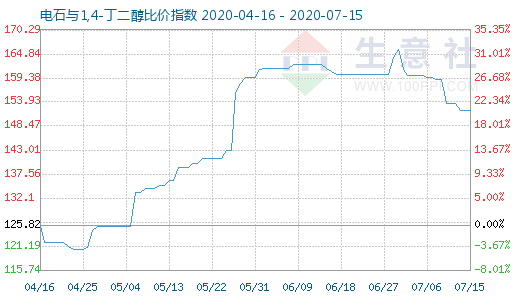 7月15日電石與1,4-丁二醇比價指數圖