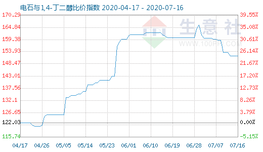 7月16日電石與1,4-丁二醇比價指數圖
