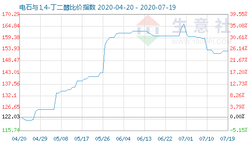 7月19日電石與1,4-丁二醇比價指數(shù)圖