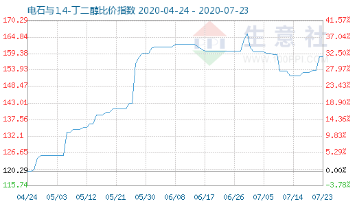 7月23日電石與1,4-丁二醇比價指數圖