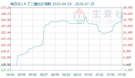 7月29日電石與1,4-丁二醇比價指數圖