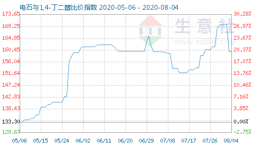 8月4日電石與1,4-丁二醇比價指數圖