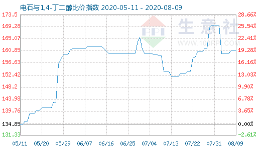 8月9日電石與1,4-丁二醇比價指數圖