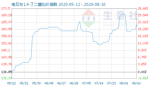 8月10日電石與1,4-丁二醇比價指數圖