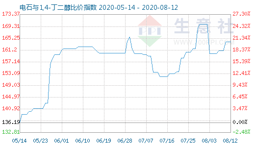 8月12日電石與1,4-丁二醇比價指數圖