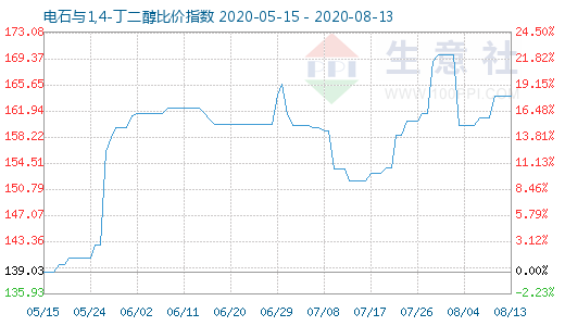 8月13日電石與1,4-丁二醇比價指數圖