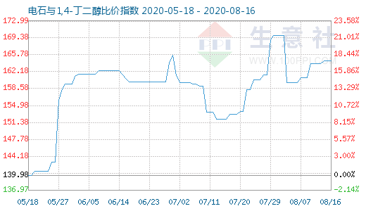 8月16日電石與1,4-丁二醇比價指數(shù)圖