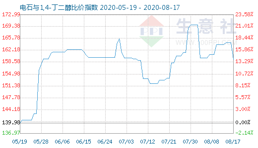 8月17日電石與1,4-丁二醇比價指數圖