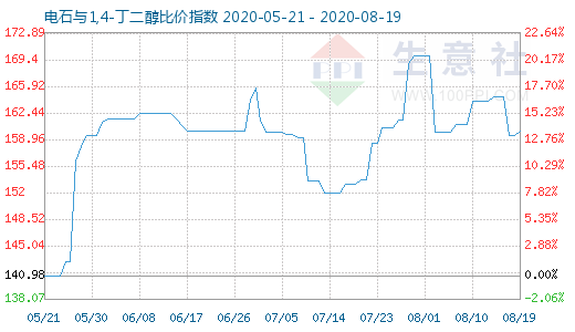 8月19日電石與1,4-丁二醇比價指數圖