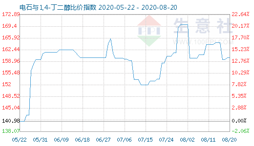 8月20日電石與1,4-丁二醇比價指數圖