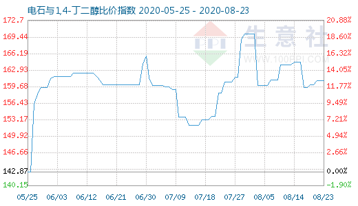 8月23日電石與1,4-丁二醇比價指數圖