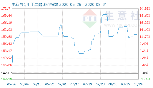 8月24日電石與1,4-丁二醇比價(jià)指數(shù)圖