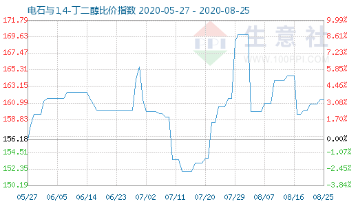8月25日電石與1,4-丁二醇比價指數圖