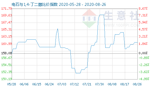 8月26日電石與1,4-丁二醇比價指數圖