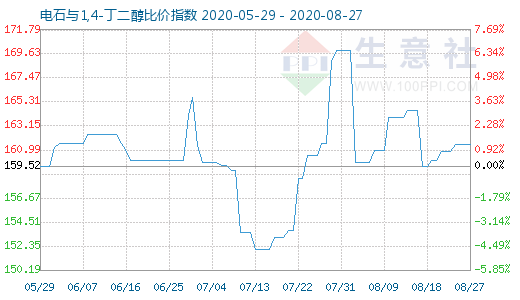 8月27日電石與1,4-丁二醇比價指數圖