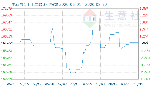 8月30日電石與1,4-丁二醇比價指數圖