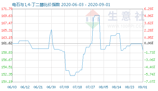9月1日電石與1,4-丁二醇比價指數圖