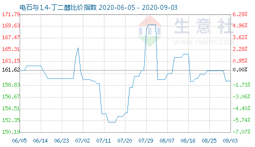 9月3日電石與1,4-丁二醇比價指數圖