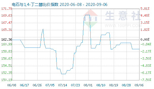 9月6日電石與1,4-丁二醇比價指數(shù)圖
