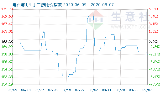 9月7日電石與1,4-丁二醇比價指數圖