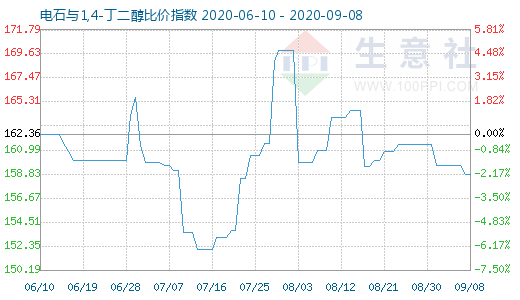 9月8日電石與1,4-丁二醇比價指數圖