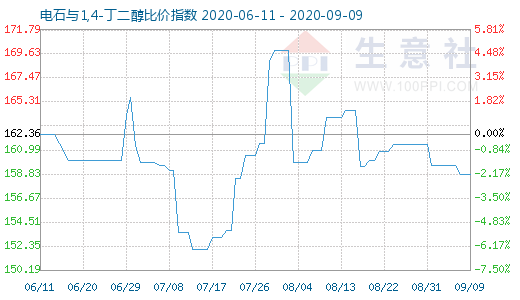 9月9日電石與1,4-丁二醇比價指數圖