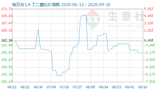 9月10日電石與1,4-丁二醇比價指數圖
