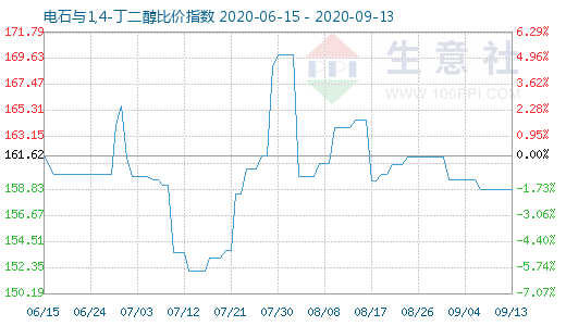 9月13日電石與1,4-丁二醇比價指數(shù)圖