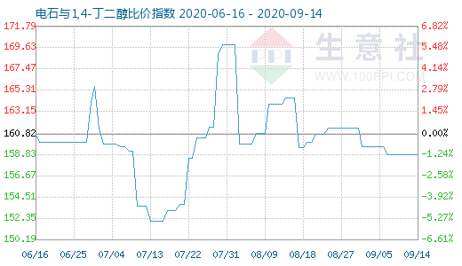 9月14日電石與1,4-丁二醇比價指數圖