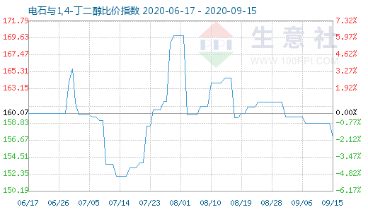 9月15日電石與1,4-丁二醇比價指數圖