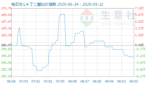9月22日電石與1,4-丁二醇比價指數圖