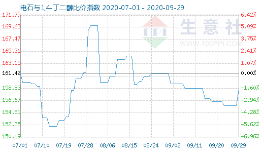 9月29日電石與1,4-丁二醇比價指數圖