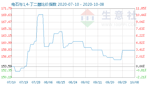 10月8日電石與1,4-丁二醇比價指數圖