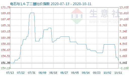 10月11日電石與1,4-丁二醇比價(jià)指數(shù)圖