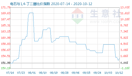 10月12日電石與1,4-丁二醇比價指數(shù)圖