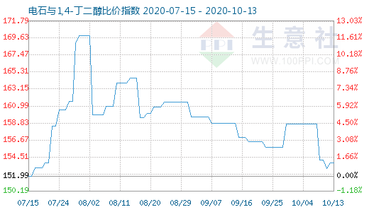 10月13日電石與1,4-丁二醇比價指數圖