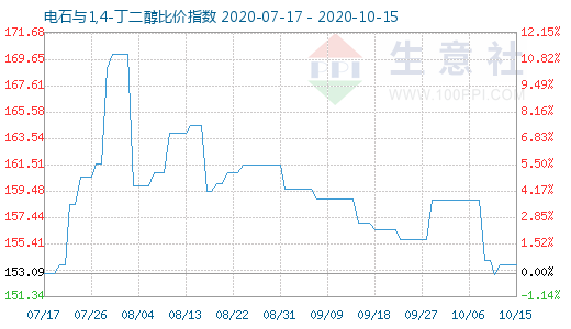 10月15日電石與1,4-丁二醇比價指數圖
