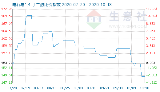 10月18日電石與1,4-丁二醇比價指數圖