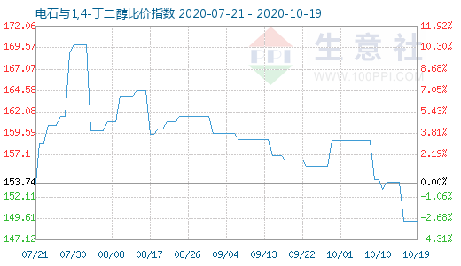 10月19日電石與1,4-丁二醇比價指數圖