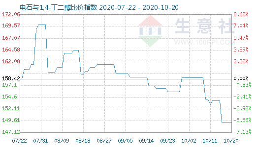 10月20日電石與1,4-丁二醇比價指數圖