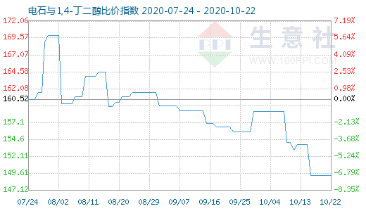 10月22日電石與1,4-丁二醇比價指數圖