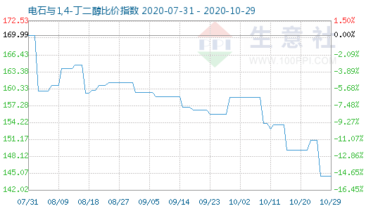 10月29日電石與1,4-丁二醇比價指數圖