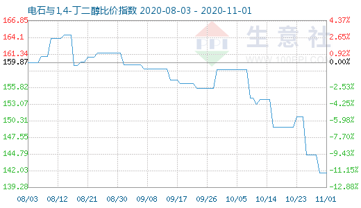 11月1日電石與1,4-丁二醇比價指數圖