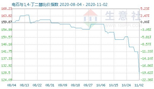 11月2日電石與1,4-丁二醇比價(jià)指數(shù)圖