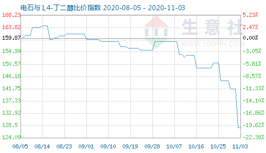 11月3日電石與1,4-丁二醇比價指數圖