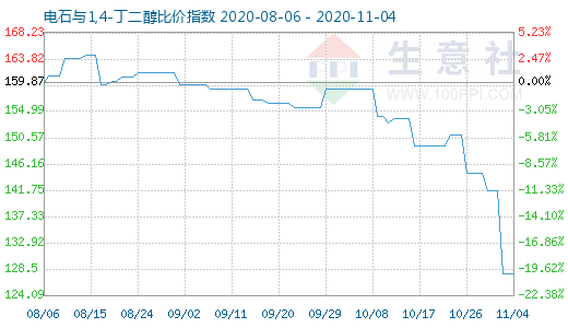 11月4日電石與1,4-丁二醇比價指數(shù)圖