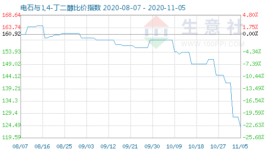 11月5日電石與1,4-丁二醇比價指數圖